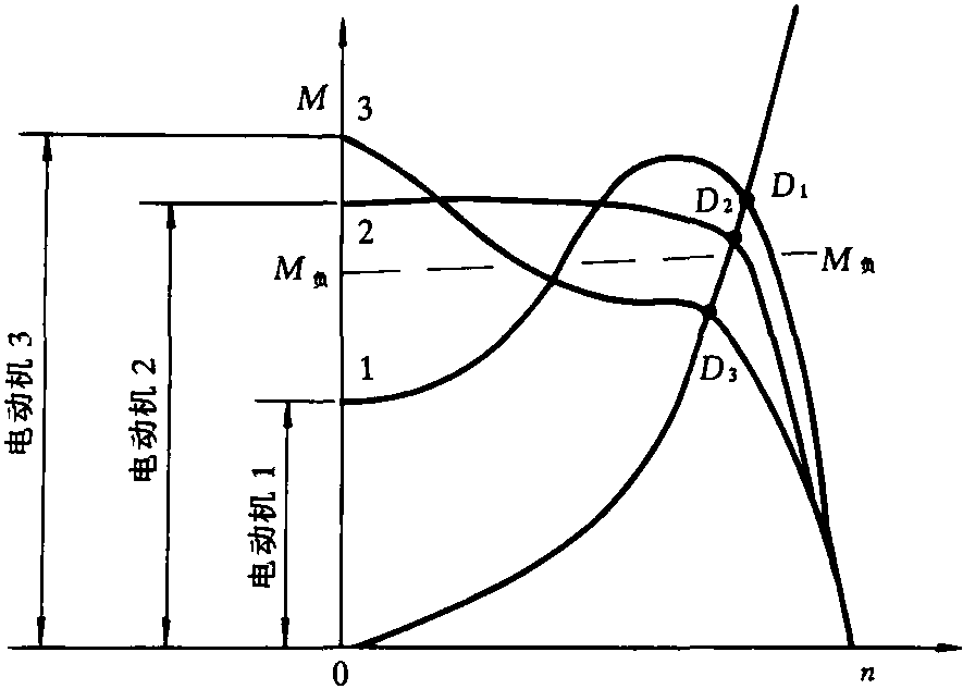 三、液力联轴器的输入输出特性曲线